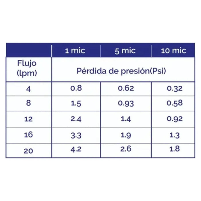 Filtro Sedimento Filtro Purificador De Agua Cartucho 5 Micra