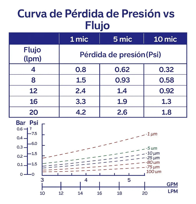 Filtro Agua Sedimentos 5 Micras 2.5 X10 Purificador Osmosis